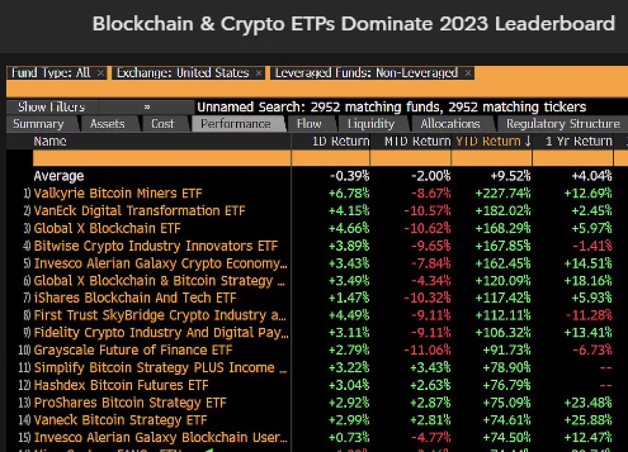 primele 15 ETF-uri de acțiuni cu cele mai bune performanțe din acest an sunt legate de Bitcoin și cripto